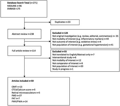 A Systematic Review of Vascular Structure and Function in Pre-eclampsia: Non-invasive Assessment and Mechanistic Links